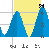 Chester tide chart for Thursday, August 21, 2025