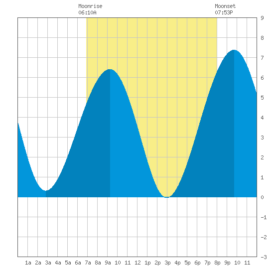 Chester tide chart for Friday, August 22, 2025