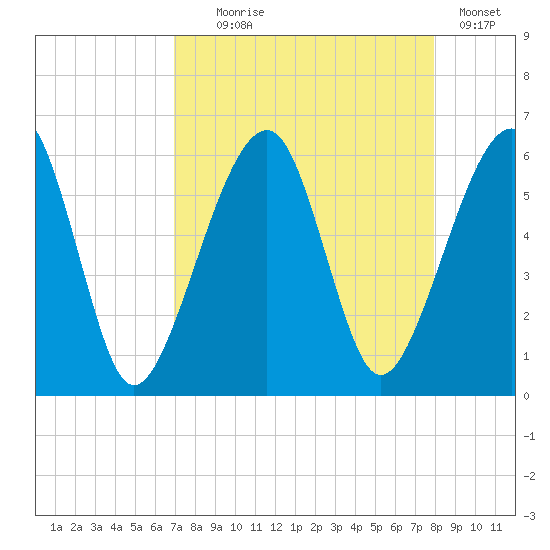 Chester tide chart for Monday, August 25, 2025