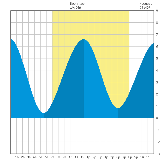 Chester tide chart for Tuesday, August 26, 2025