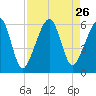 Chester tide chart for Tuesday, August 26, 2025