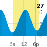 Chester tide chart for Wednesday, August 27, 2025