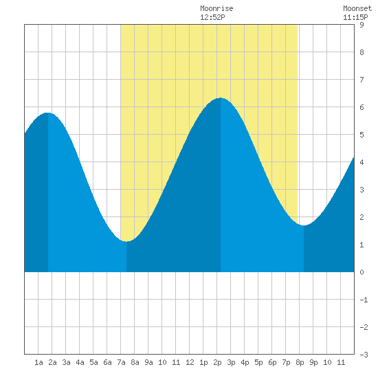 Chester tide chart for Friday, August 29, 2025