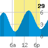 Chester tide chart for Friday, August 29, 2025