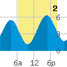 Chester tide chart for Saturday, August 2, 2025