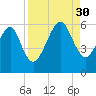 Chester tide chart for Saturday, August 30, 2025
