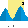 Chester tide chart for Sunday, August 3, 2025