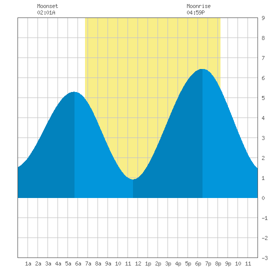 Chester tide chart for Monday, August 4, 2025