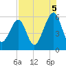 Chester tide chart for Tuesday, August 5, 2025