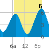 Chester tide chart for Wednesday, August 6, 2025