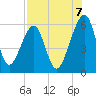 Chester tide chart for Thursday, August 7, 2025