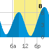 Chester tide chart for Friday, August 8, 2025