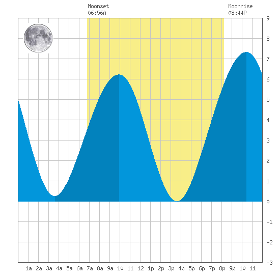 Chester tide chart for Saturday, August 9, 2025