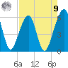 Chester tide chart for Saturday, August 9, 2025