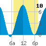 Chester tide chart for Wednesday, September 10, 2025