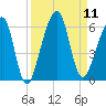 Chester tide chart for Thursday, September 11, 2025