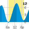 Chester tide chart for Friday, September 12, 2025