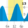 Chester tide chart for Saturday, September 13, 2025