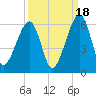 Chester tide chart for Thursday, September 18, 2025