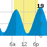 Chester tide chart for Friday, September 19, 2025