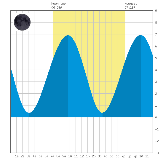 Chester tide chart for Sunday, September 21, 2025
