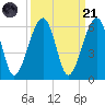 Chester tide chart for Sunday, September 21, 2025