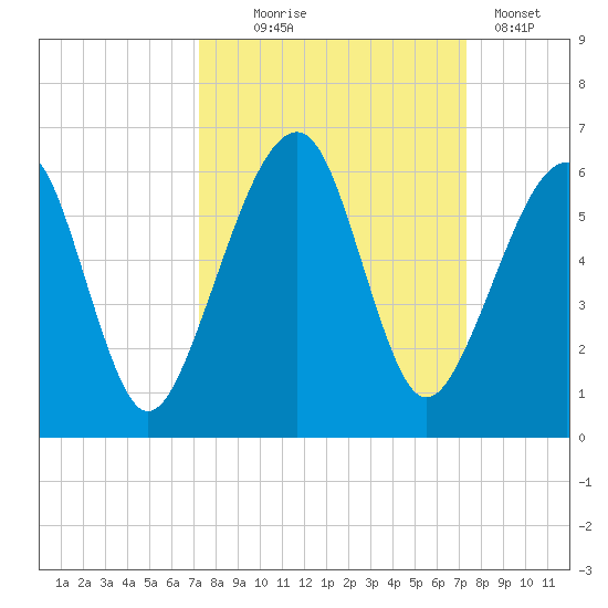 Chester tide chart for Wednesday, September 24, 2025