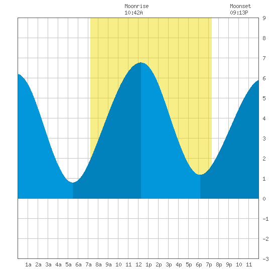 Chester tide chart for Thursday, September 25, 2025