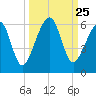 Chester tide chart for Thursday, September 25, 2025