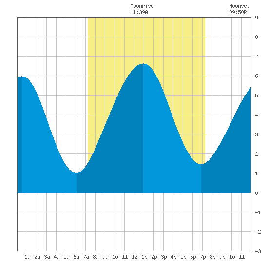 Chester tide chart for Friday, September 26, 2025
