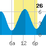 Chester tide chart for Friday, September 26, 2025