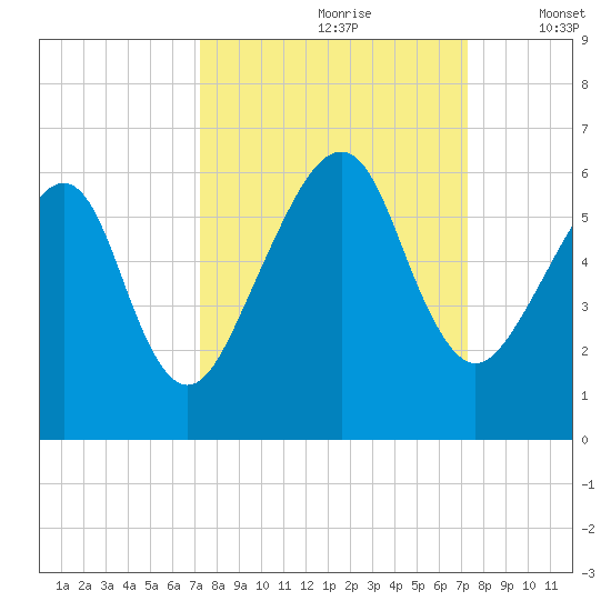 Chester tide chart for Saturday, September 27, 2025