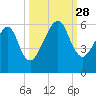 Chester tide chart for Sunday, September 28, 2025
