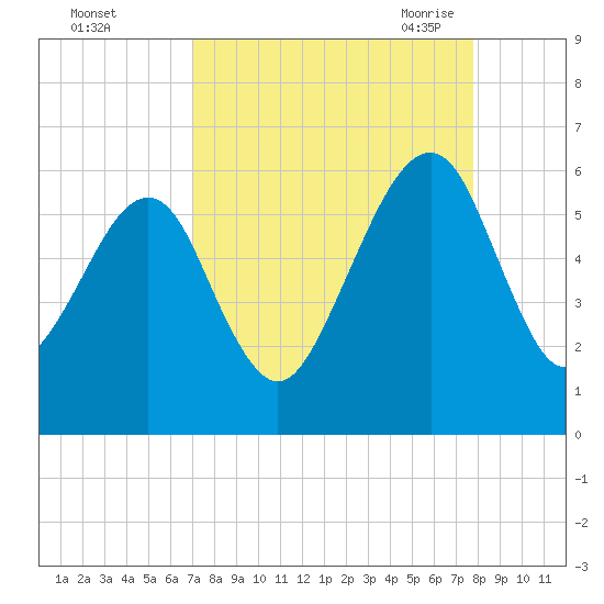 Chester tide chart for Tuesday, September 2, 2025