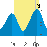 Chester tide chart for Wednesday, September 3, 2025