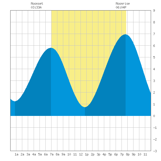 Chester tide chart for Thursday, September 4, 2025