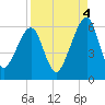 Chester tide chart for Thursday, September 4, 2025