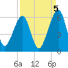 Chester tide chart for Friday, September 5, 2025