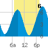 Chester tide chart for Saturday, September 6, 2025