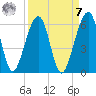 Chester tide chart for Sunday, September 7, 2025