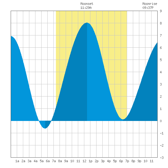 Chester tide chart for Friday, October 10, 2025