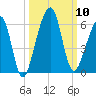 Chester tide chart for Friday, October 10, 2025