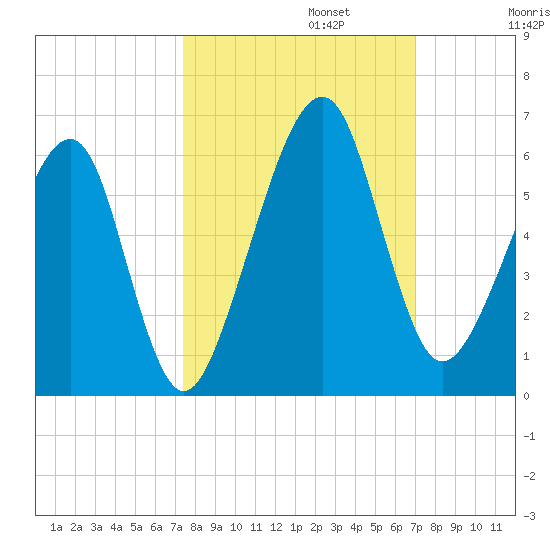 Chester tide chart for Sunday, October 12, 2025