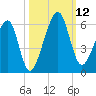 Chester tide chart for Sunday, October 12, 2025