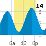 Chester tide chart for Tuesday, October 14, 2025