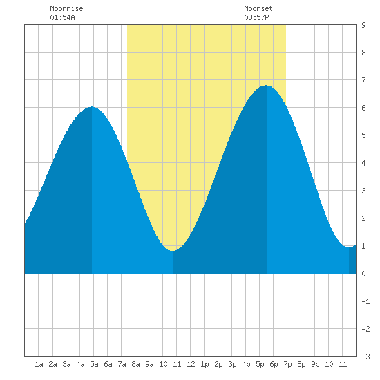 Chester tide chart for Wednesday, October 15, 2025