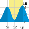 Chester tide chart for Thursday, October 16, 2025