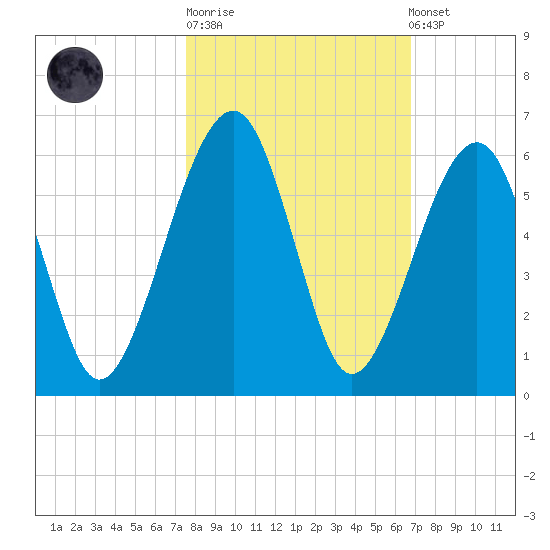 Chester tide chart for Tuesday, October 21, 2025
