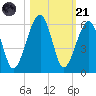 Chester tide chart for Tuesday, October 21, 2025