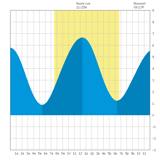 Chester tide chart for Saturday, October 25, 2025